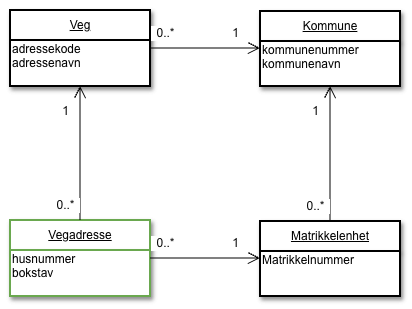 Bilde som viser modell for vegadresser
