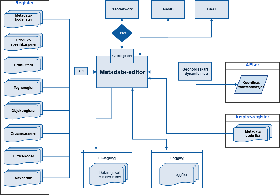Metadataeditor drawio